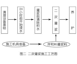 庄浪灌浆料施工工艺—文字完整版